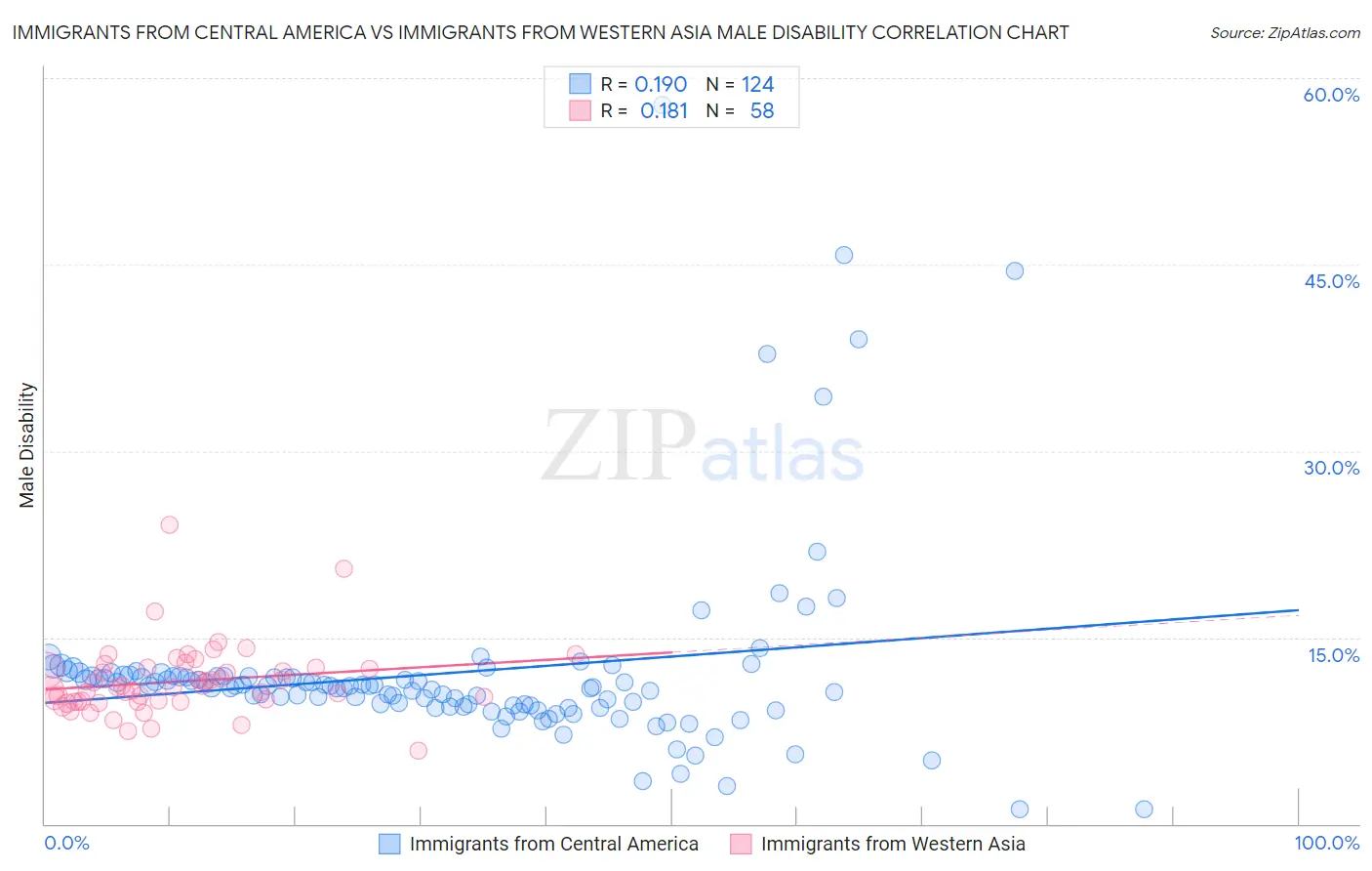 Immigrants from Central America vs Immigrants from Western Asia Male Disability