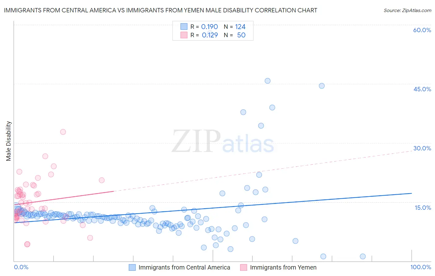 Immigrants from Central America vs Immigrants from Yemen Male Disability