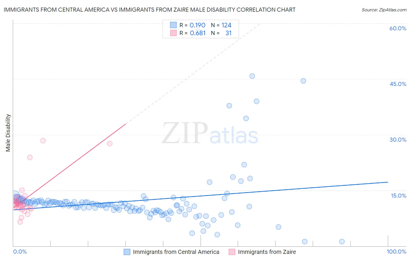 Immigrants from Central America vs Immigrants from Zaire Male Disability