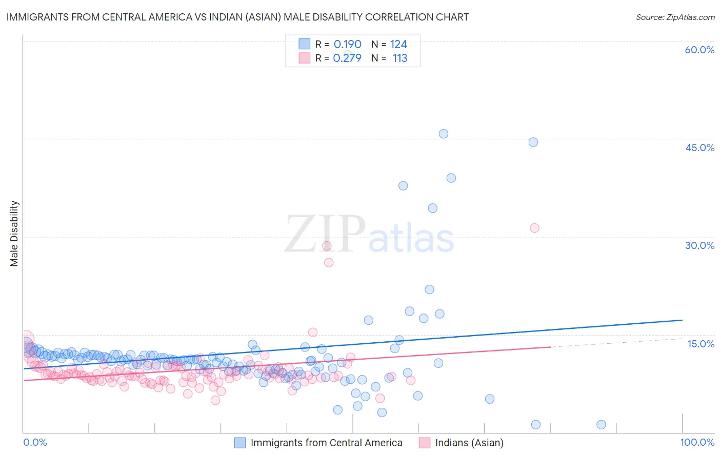 Immigrants from Central America vs Indian (Asian) Male Disability