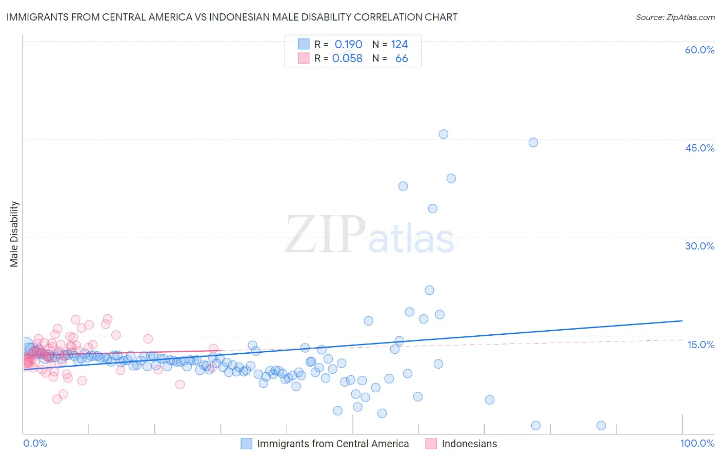 Immigrants from Central America vs Indonesian Male Disability