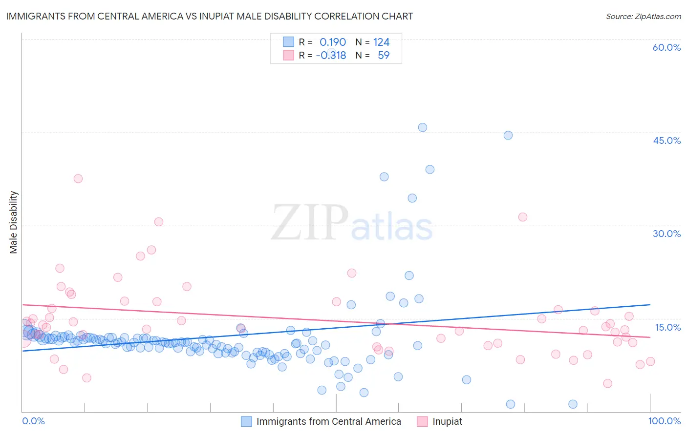 Immigrants from Central America vs Inupiat Male Disability