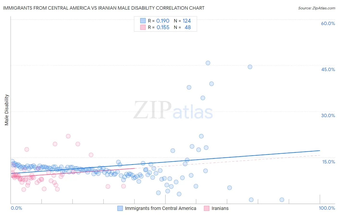 Immigrants from Central America vs Iranian Male Disability