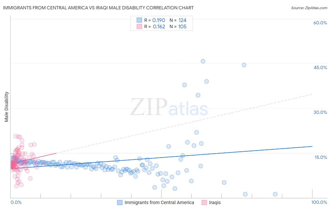 Immigrants from Central America vs Iraqi Male Disability