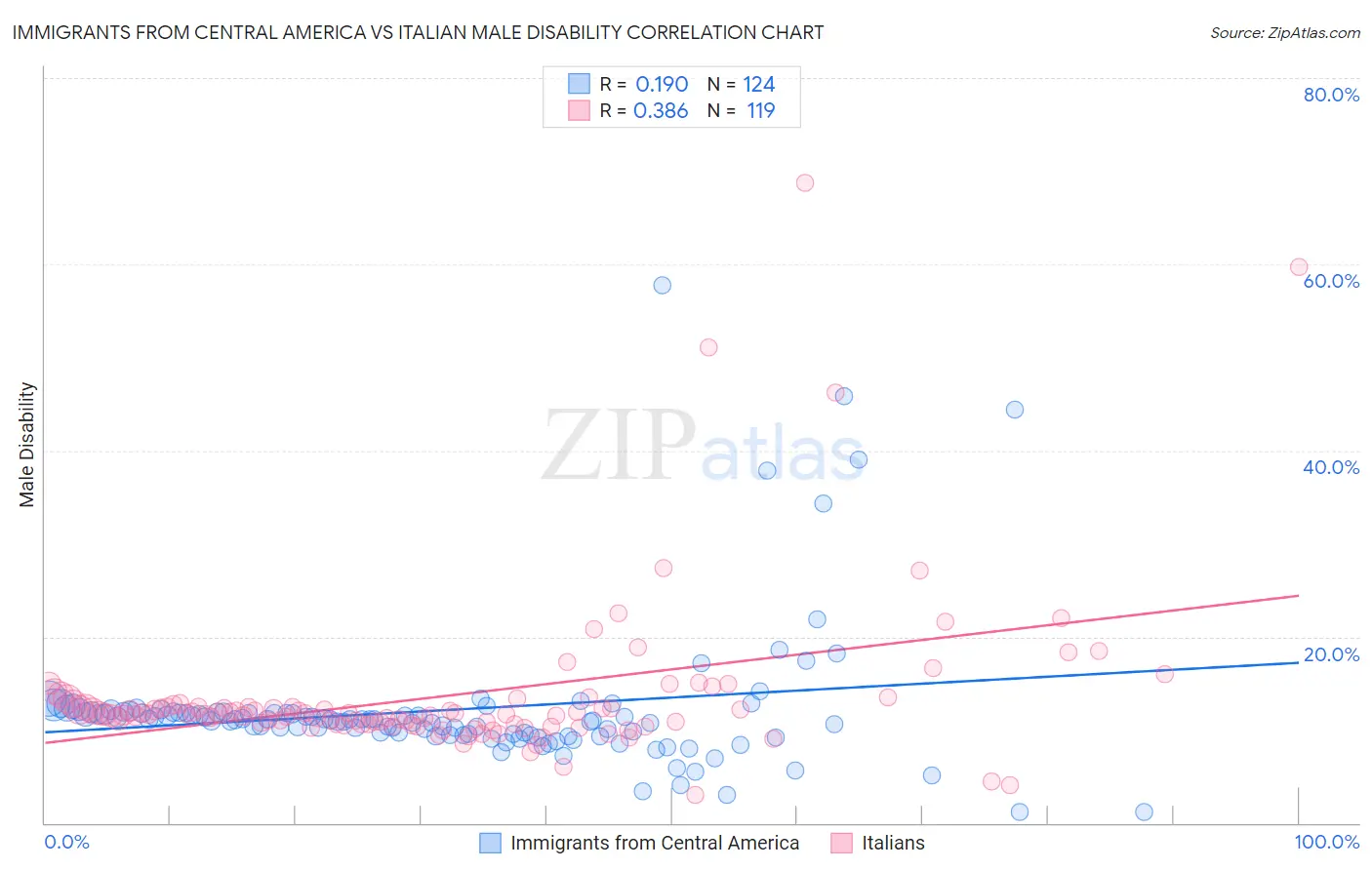 Immigrants from Central America vs Italian Male Disability