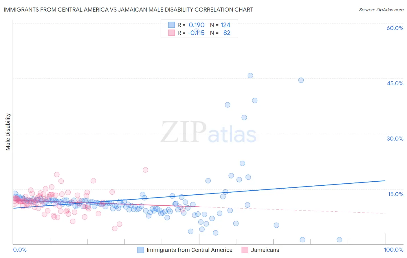 Immigrants from Central America vs Jamaican Male Disability