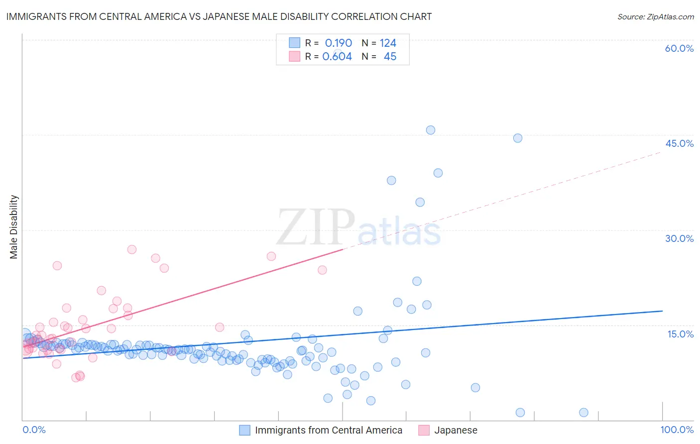 Immigrants from Central America vs Japanese Male Disability