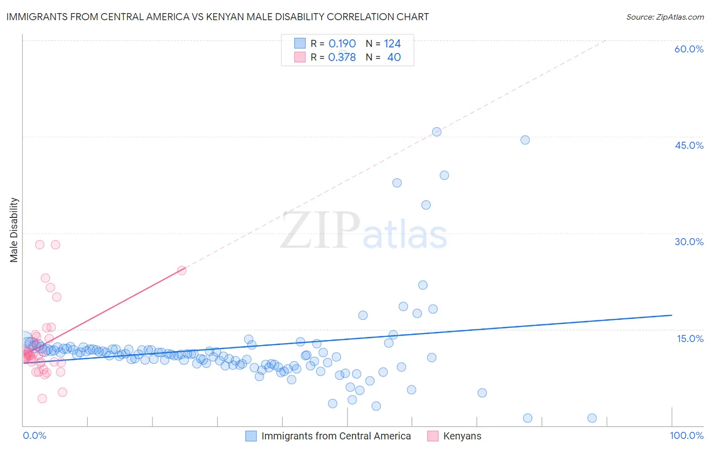 Immigrants from Central America vs Kenyan Male Disability