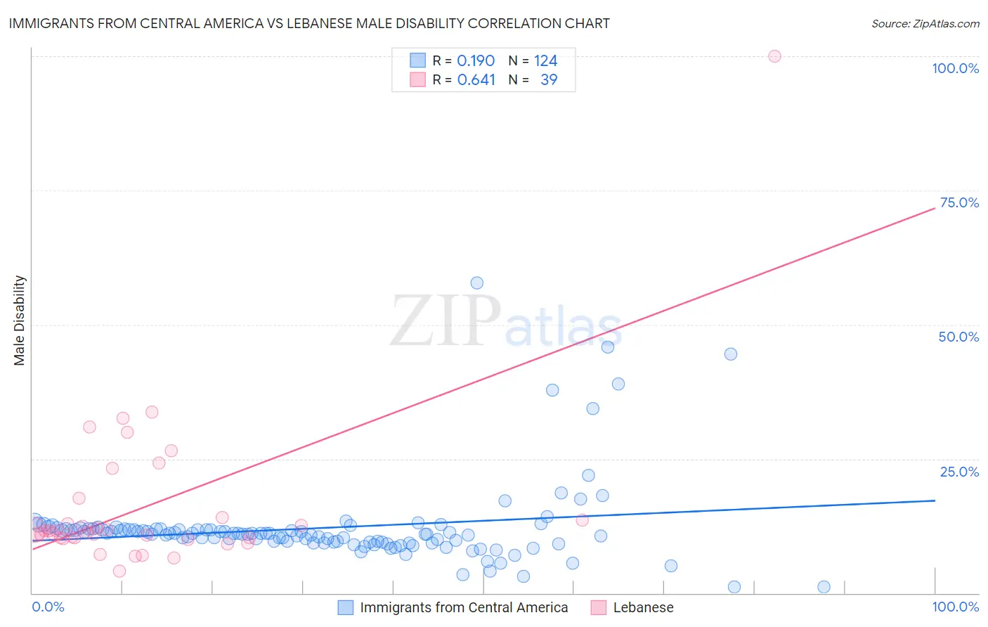 Immigrants from Central America vs Lebanese Male Disability