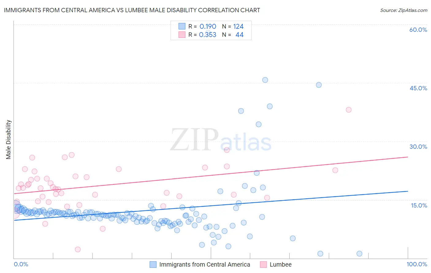 Immigrants from Central America vs Lumbee Male Disability