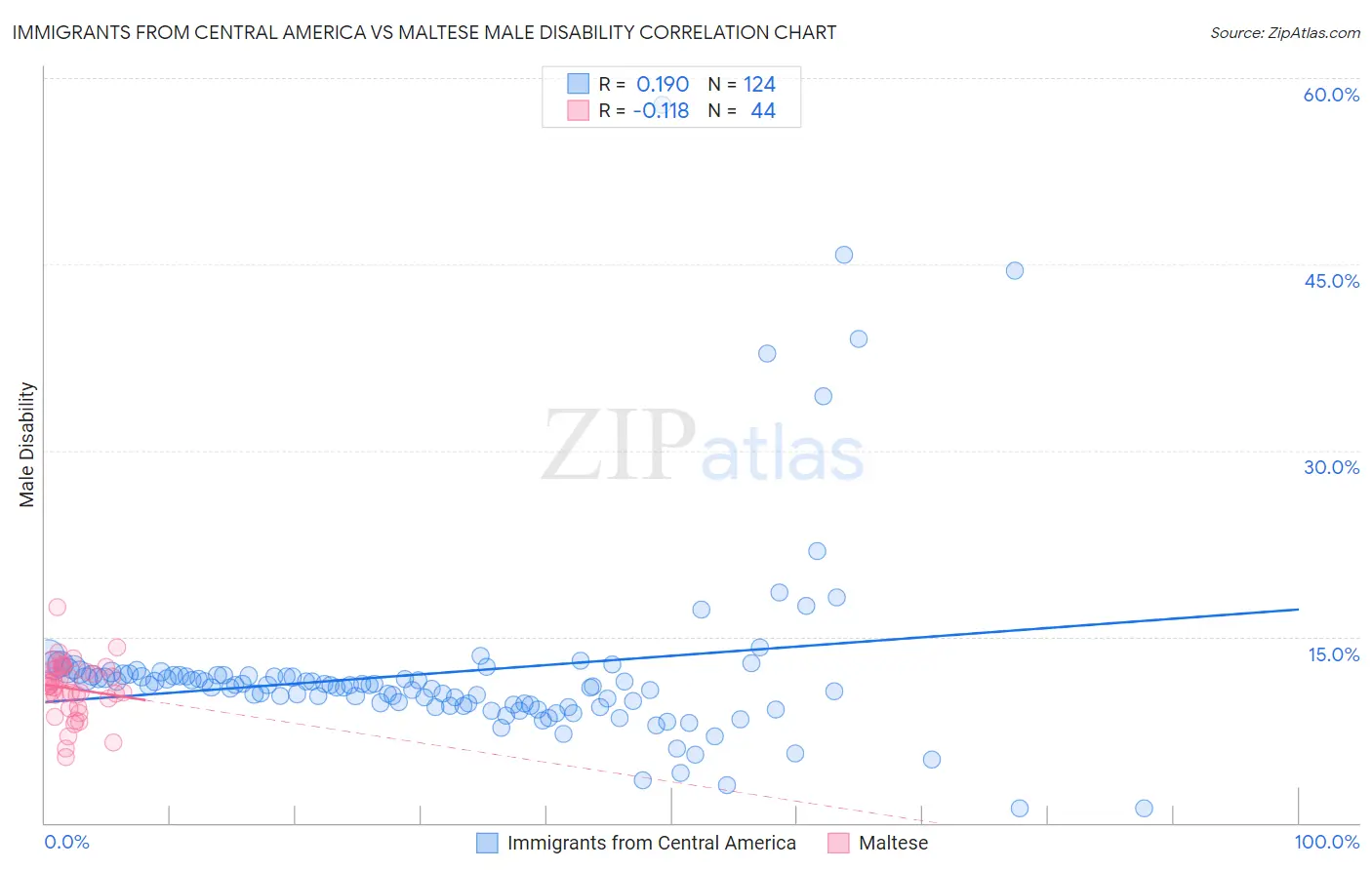 Immigrants from Central America vs Maltese Male Disability