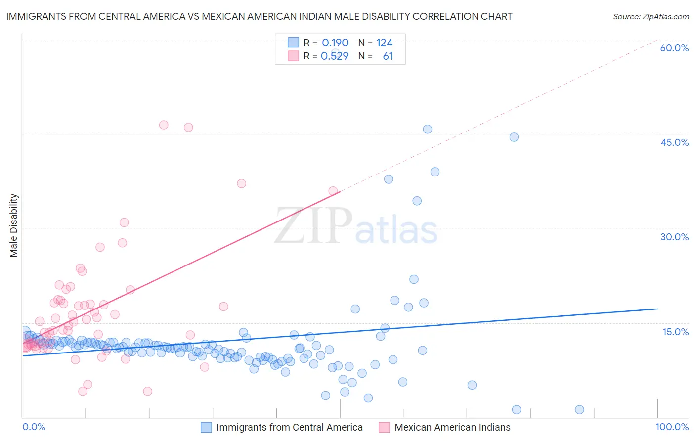 Immigrants from Central America vs Mexican American Indian Male Disability