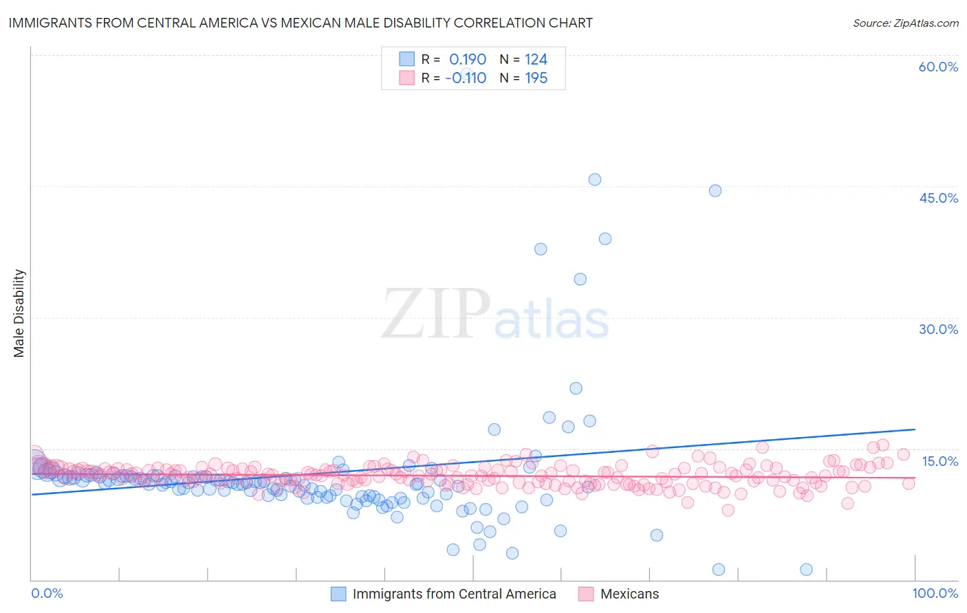 Immigrants from Central America vs Mexican Male Disability