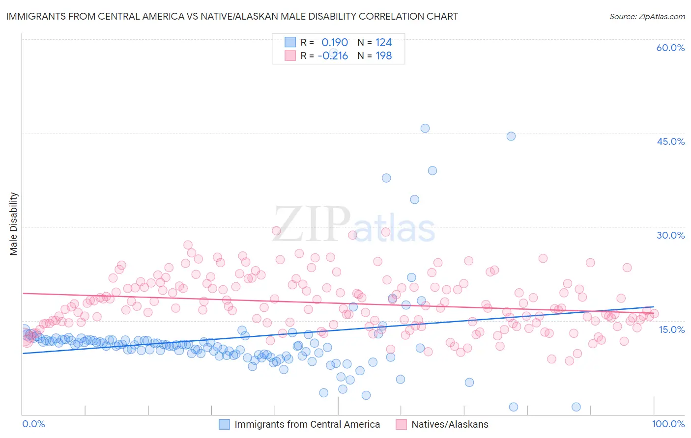 Immigrants from Central America vs Native/Alaskan Male Disability
