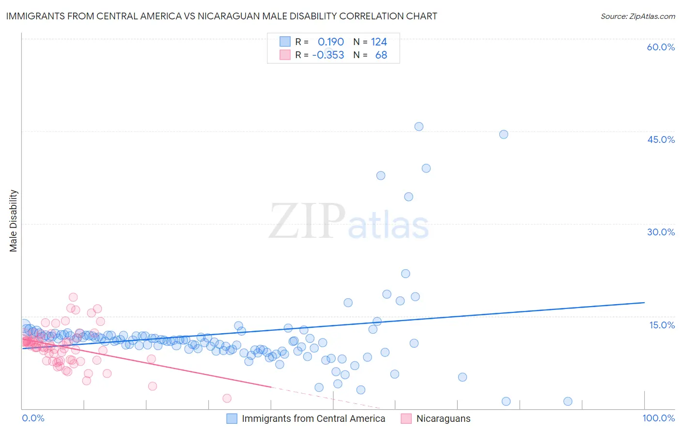 Immigrants from Central America vs Nicaraguan Male Disability