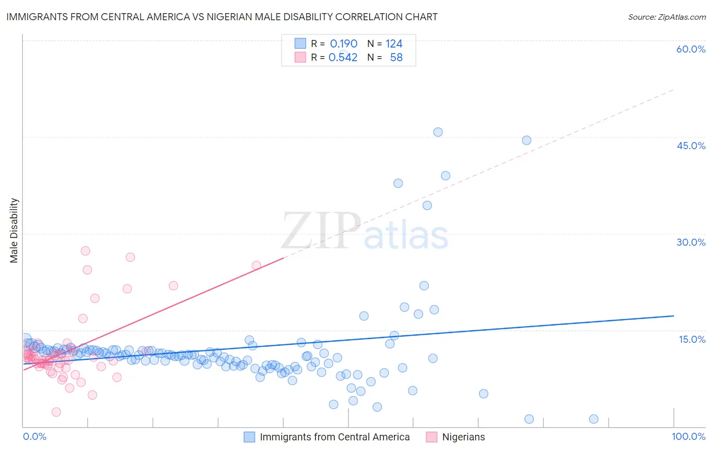 Immigrants from Central America vs Nigerian Male Disability