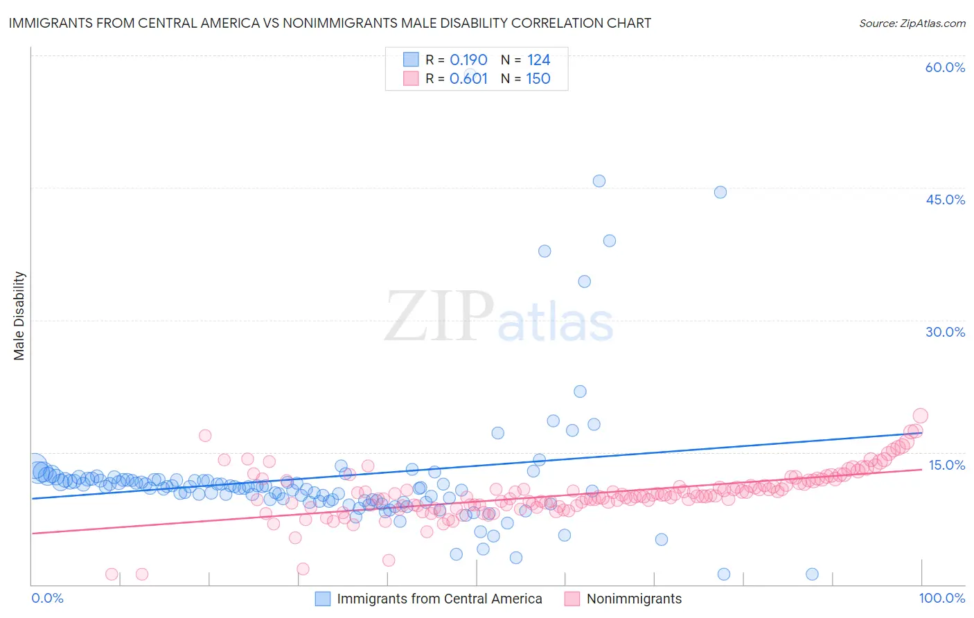 Immigrants from Central America vs Nonimmigrants Male Disability