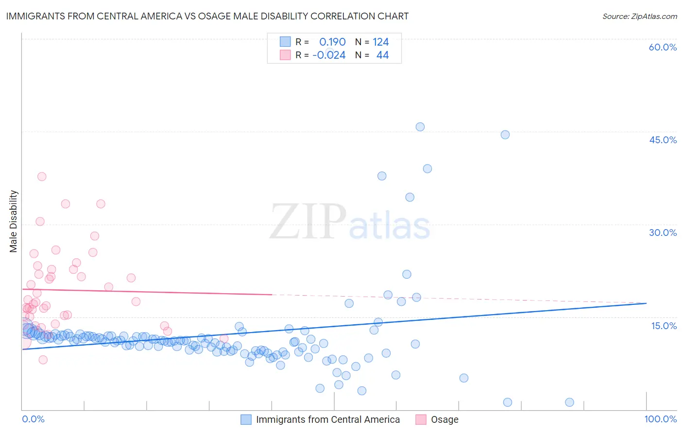 Immigrants from Central America vs Osage Male Disability
