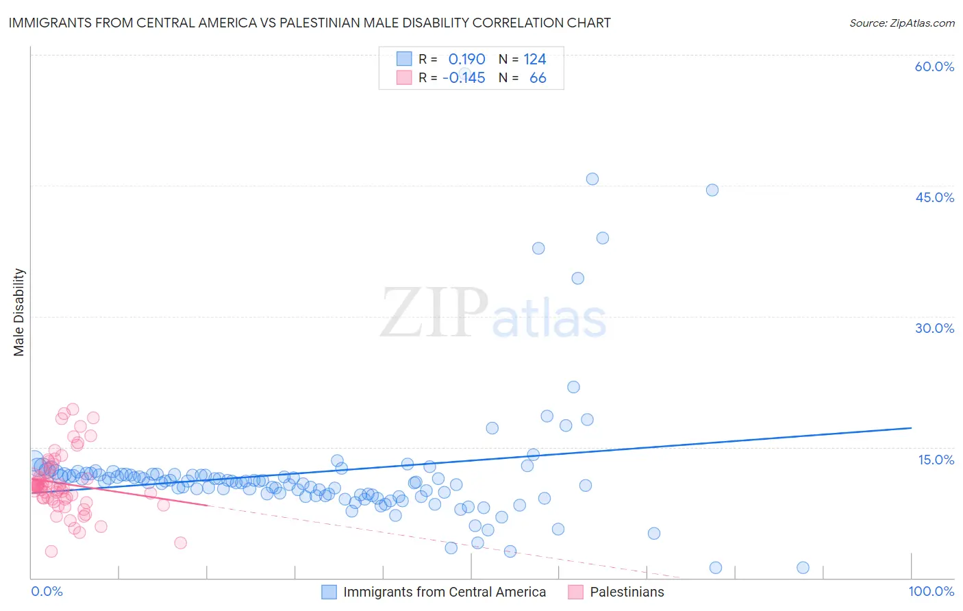 Immigrants from Central America vs Palestinian Male Disability