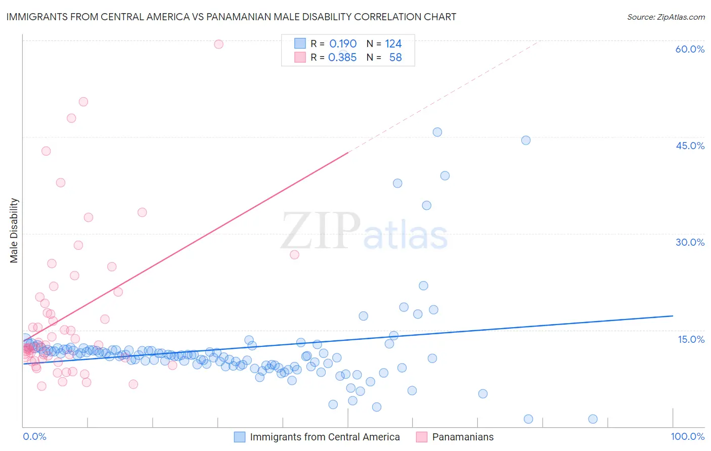 Immigrants from Central America vs Panamanian Male Disability
