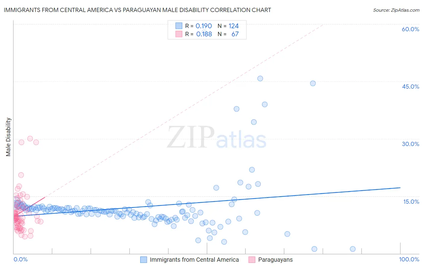 Immigrants from Central America vs Paraguayan Male Disability