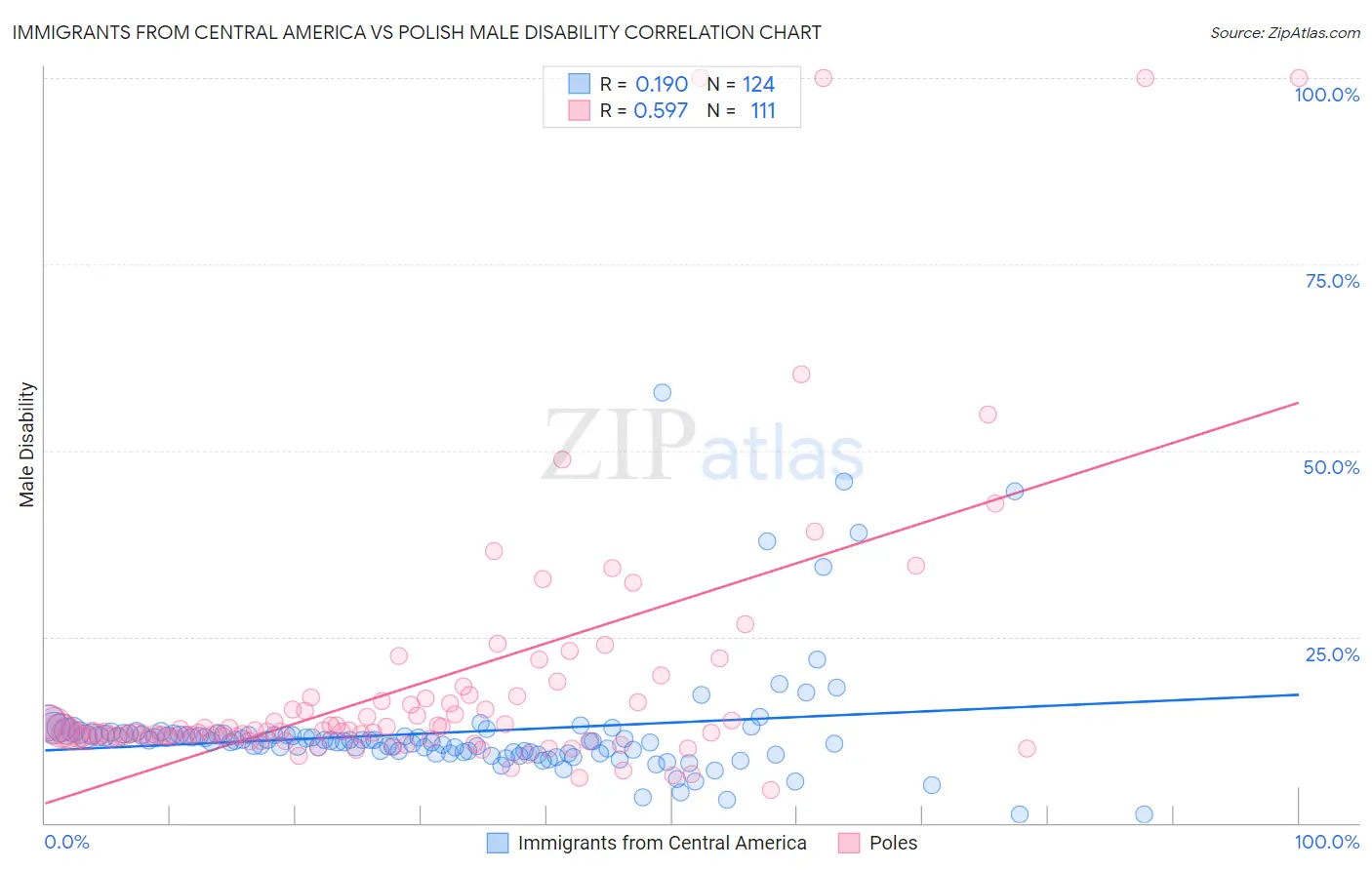 Immigrants from Central America vs Polish Male Disability