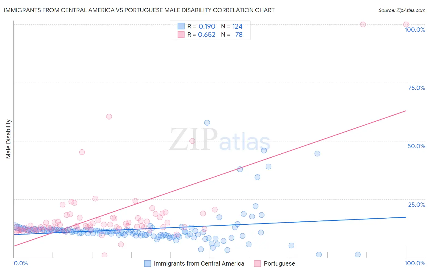Immigrants from Central America vs Portuguese Male Disability