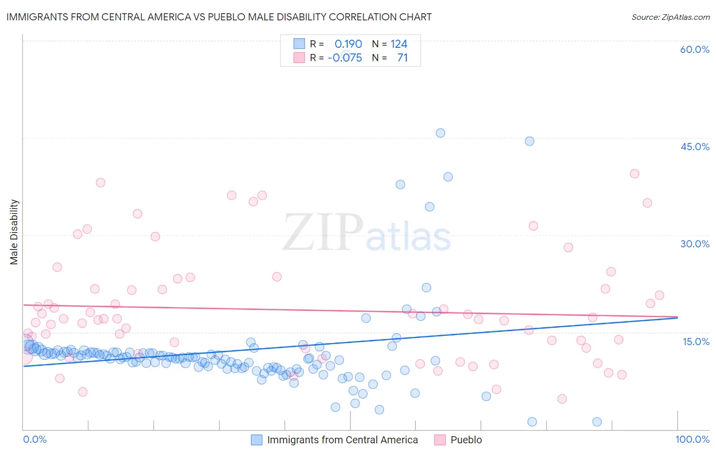 Immigrants from Central America vs Pueblo Male Disability