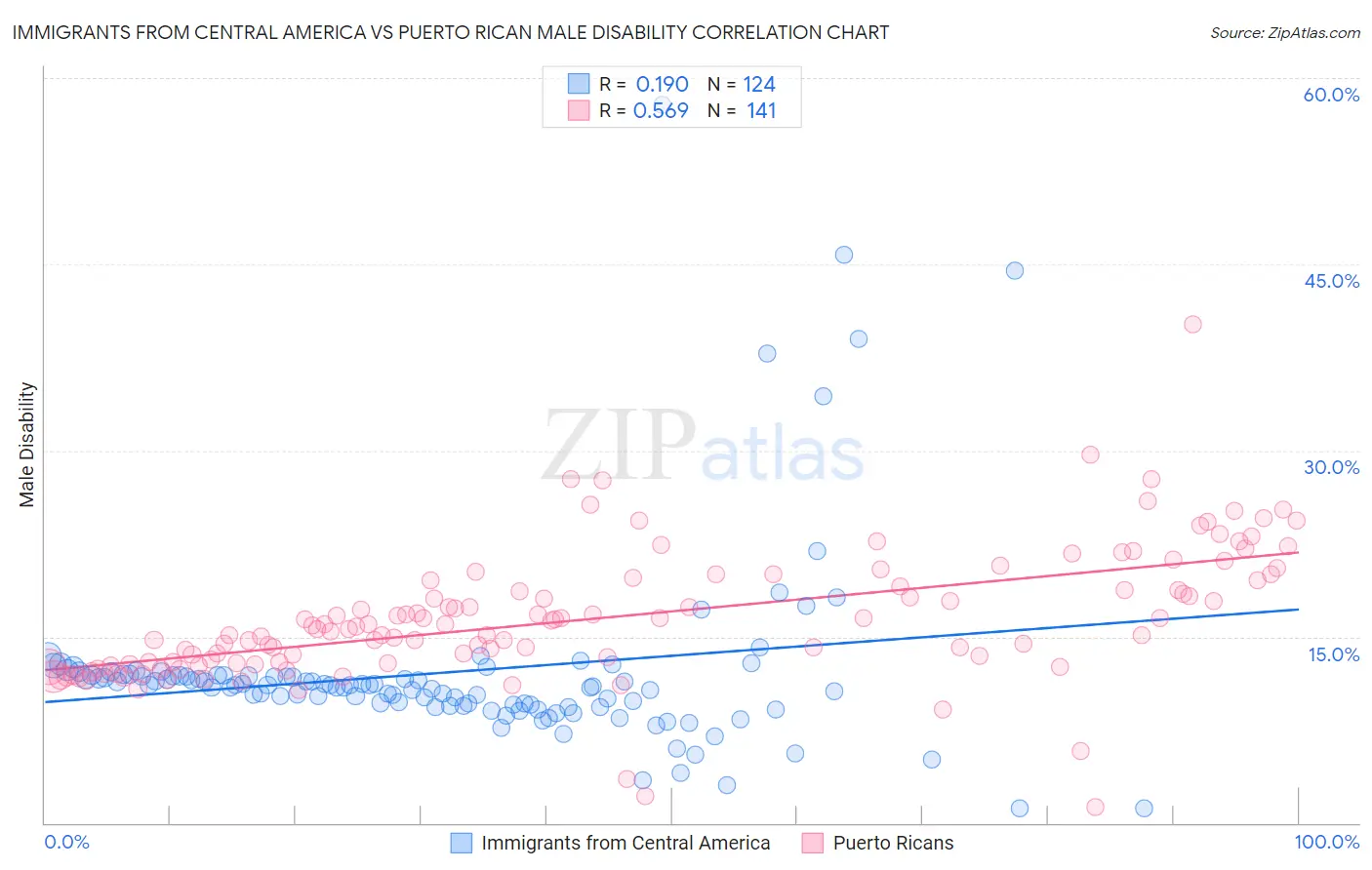 Immigrants from Central America vs Puerto Rican Male Disability