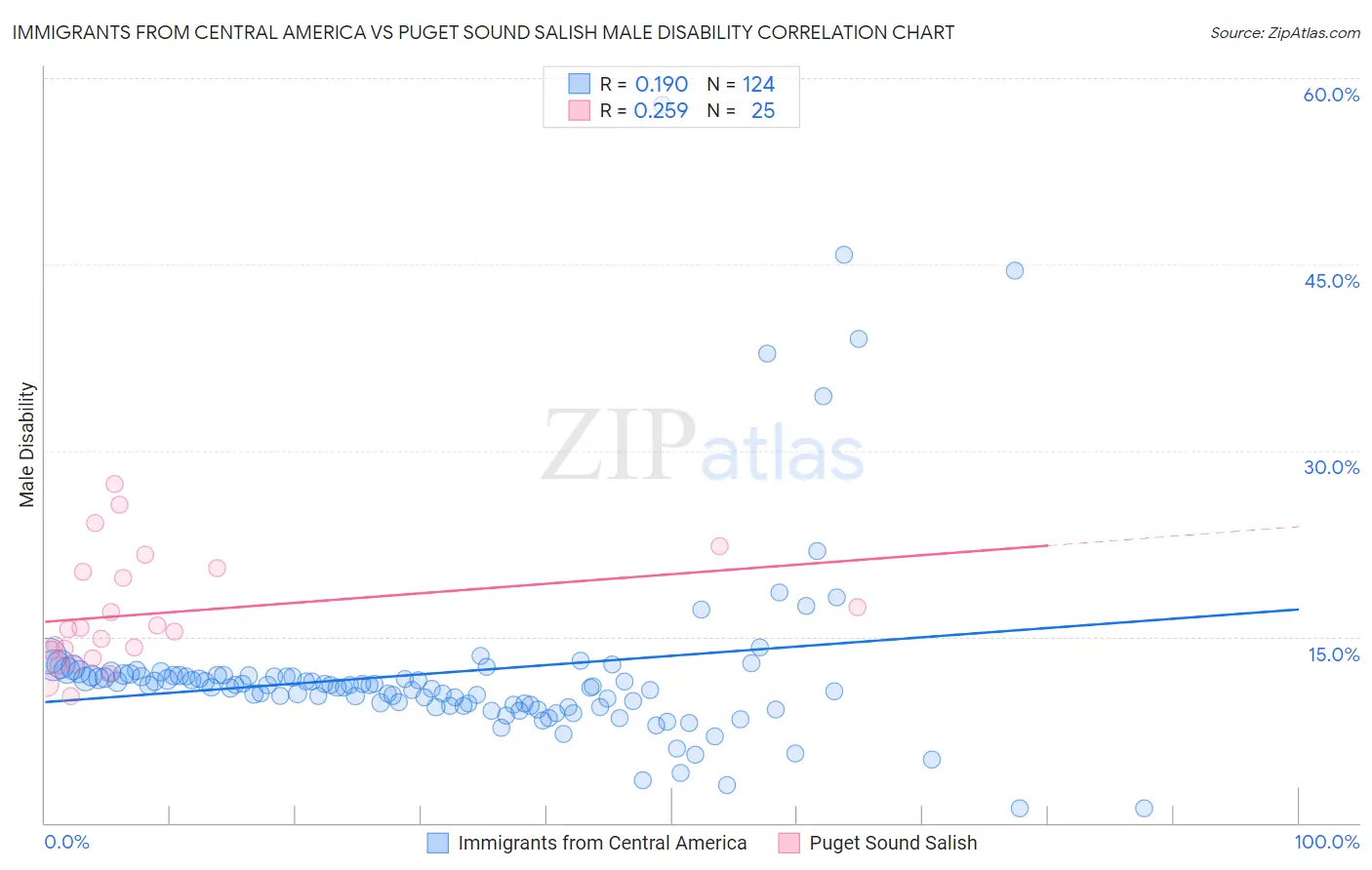 Immigrants from Central America vs Puget Sound Salish Male Disability