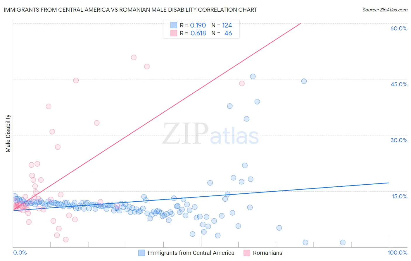 Immigrants from Central America vs Romanian Male Disability