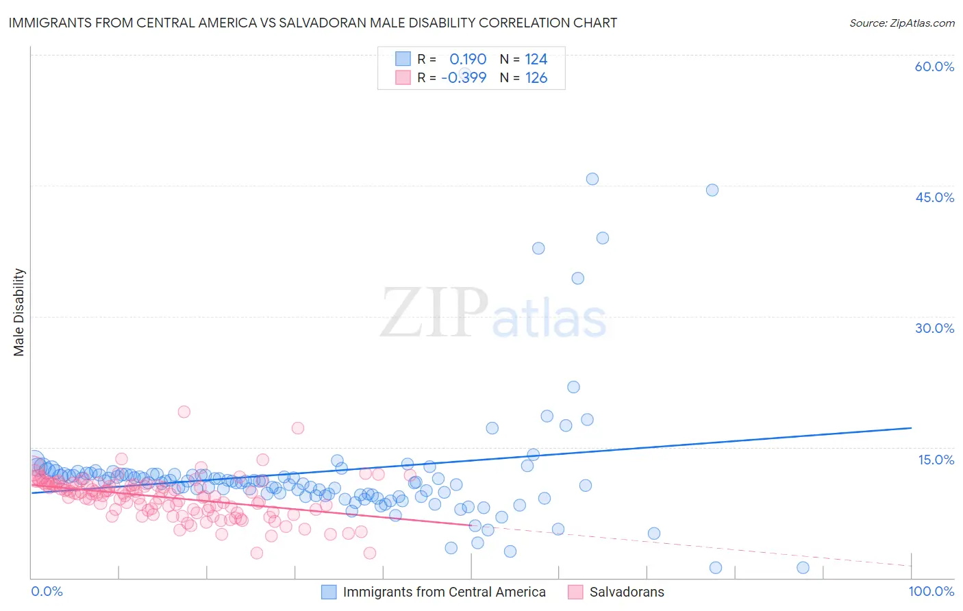 Immigrants from Central America vs Salvadoran Male Disability