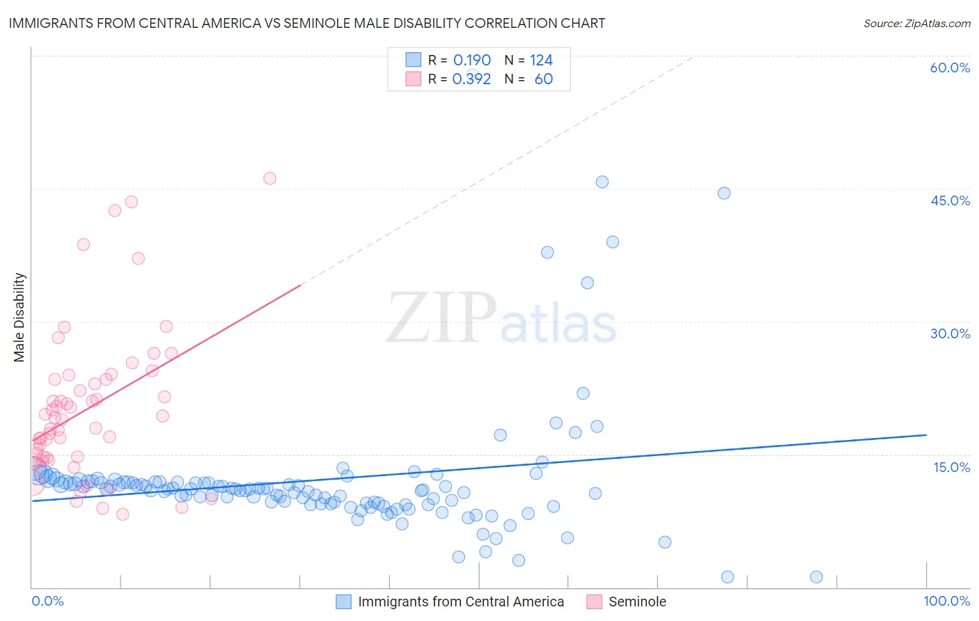 Immigrants from Central America vs Seminole Male Disability