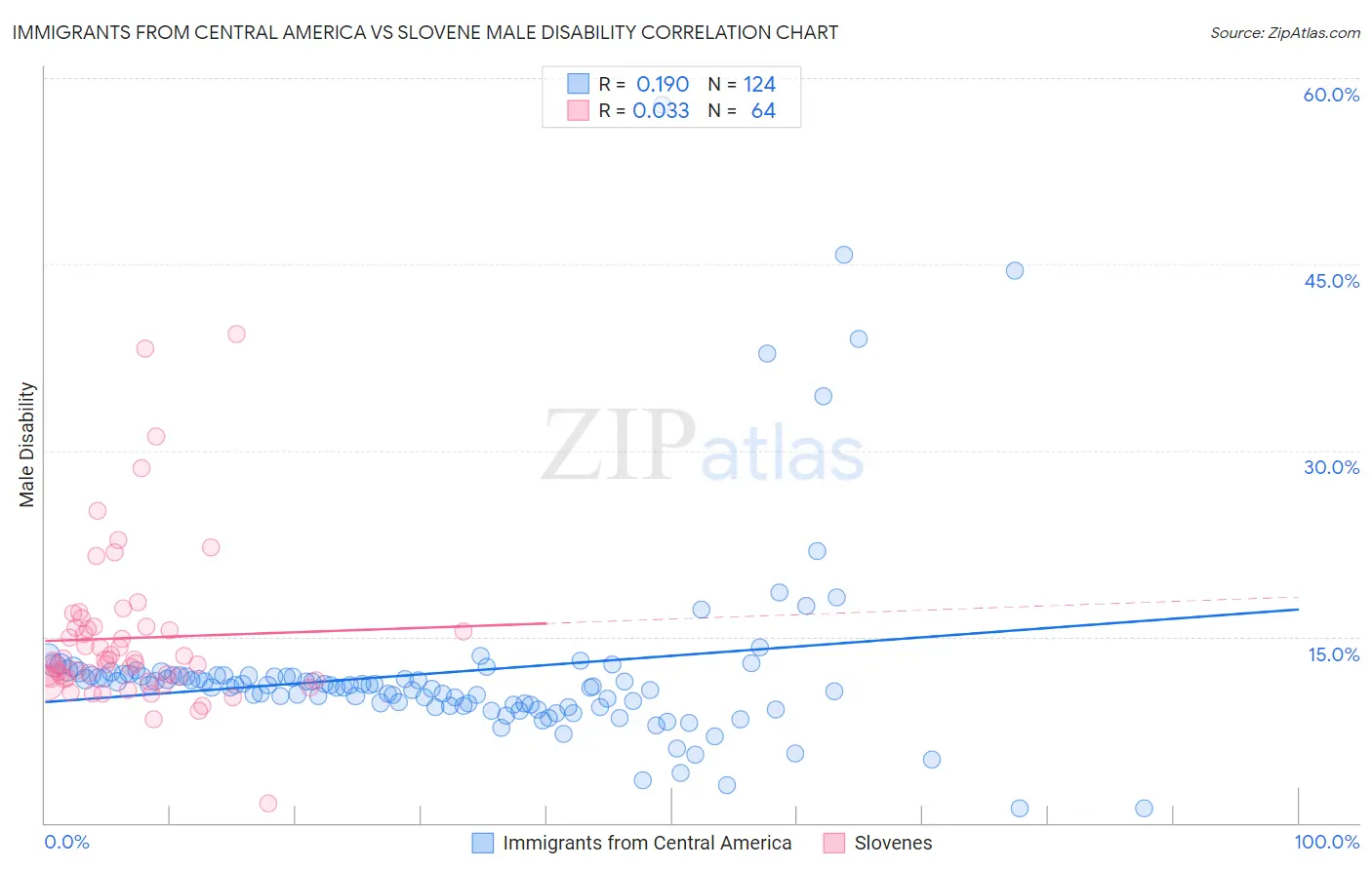 Immigrants from Central America vs Slovene Male Disability