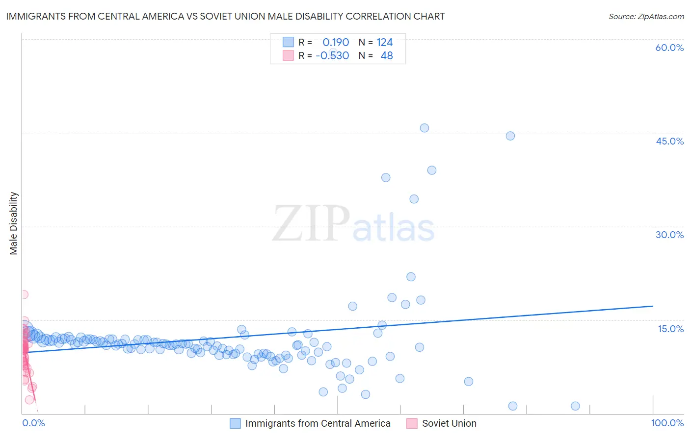 Immigrants from Central America vs Soviet Union Male Disability