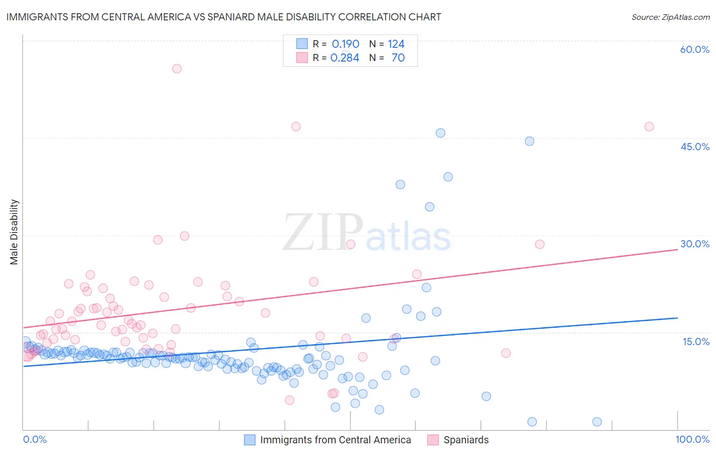 Immigrants from Central America vs Spaniard Male Disability