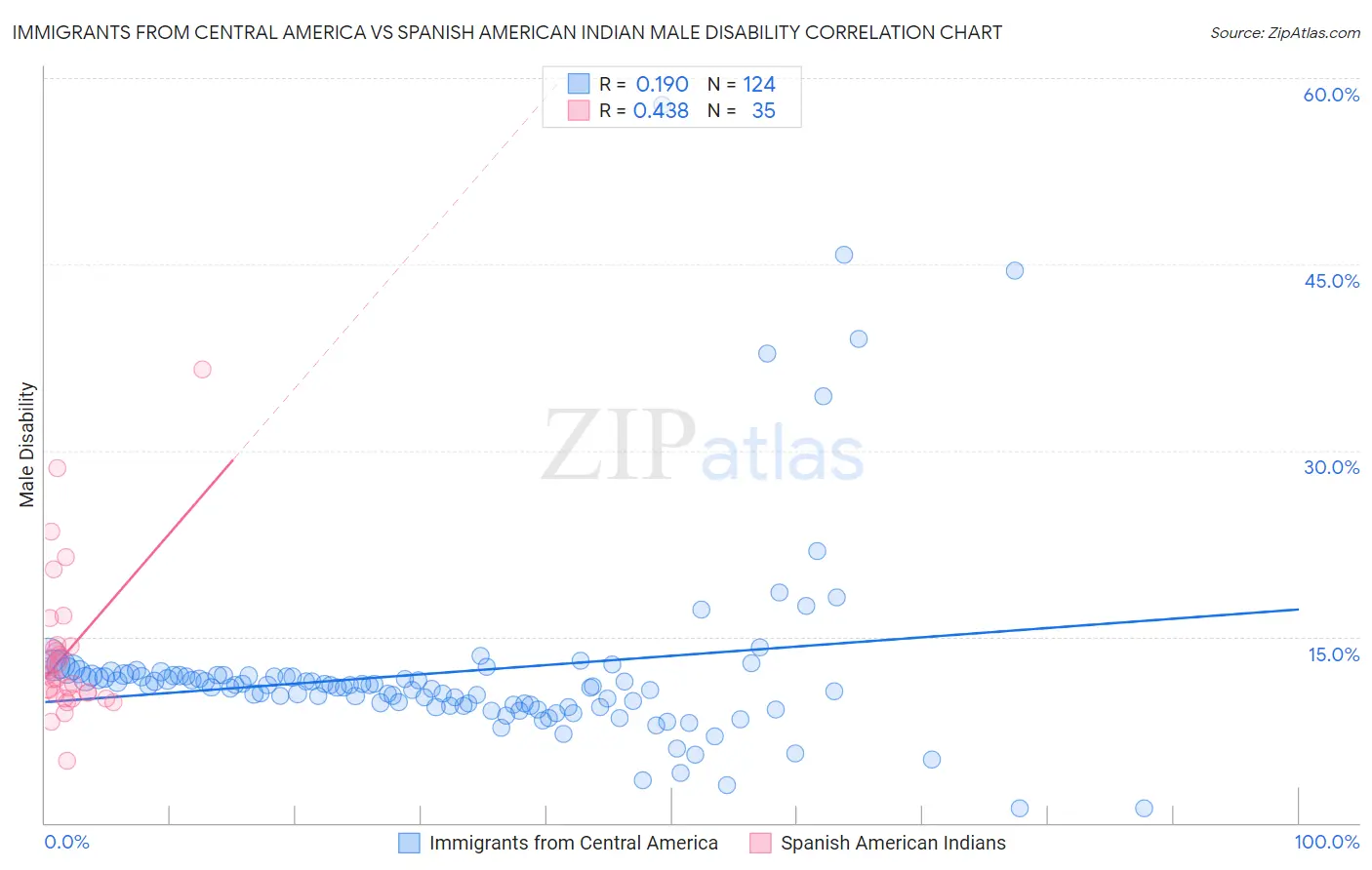 Immigrants from Central America vs Spanish American Indian Male Disability