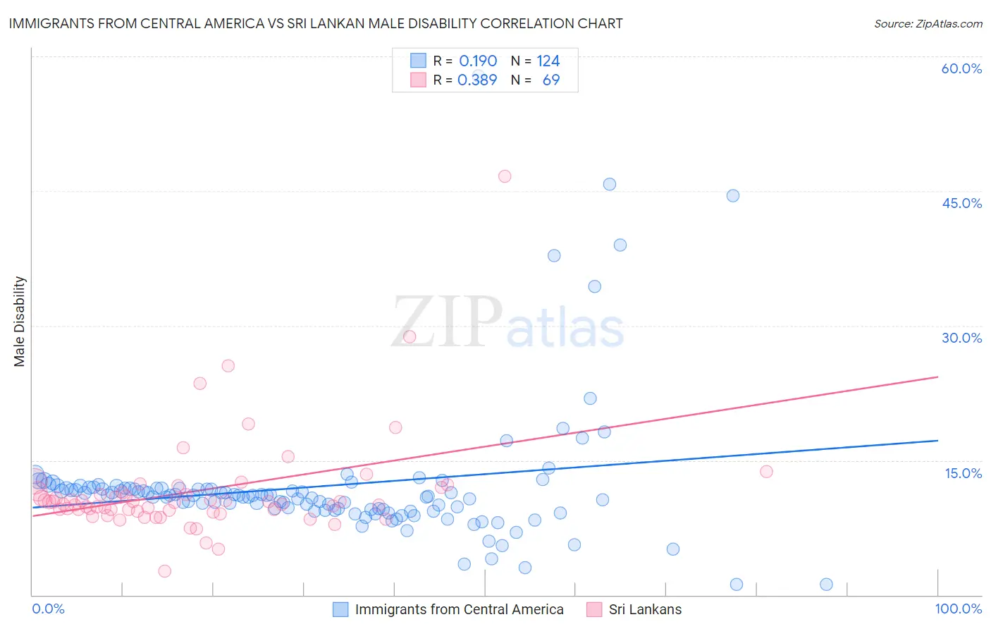 Immigrants from Central America vs Sri Lankan Male Disability