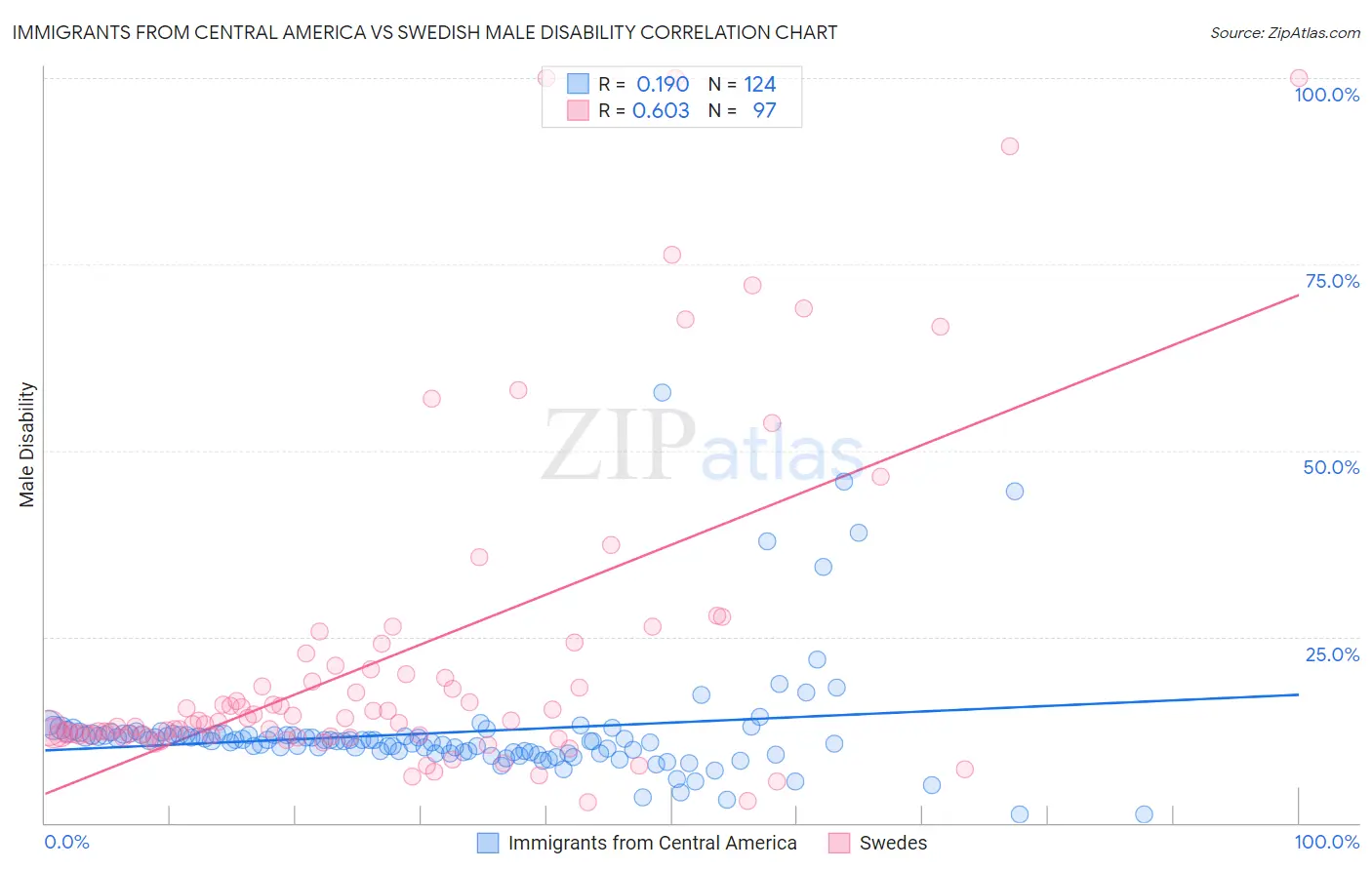 Immigrants from Central America vs Swedish Male Disability