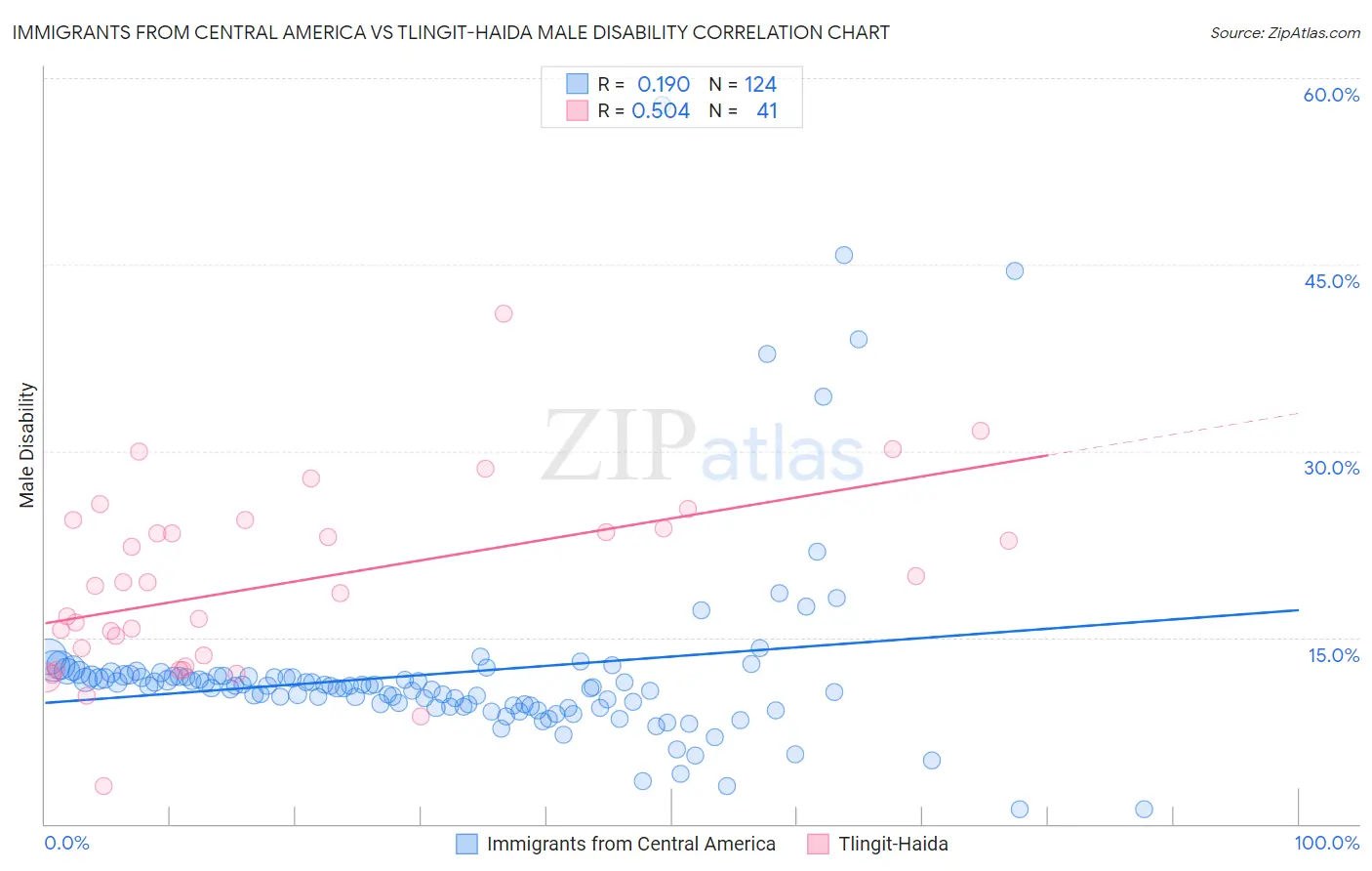 Immigrants from Central America vs Tlingit-Haida Male Disability