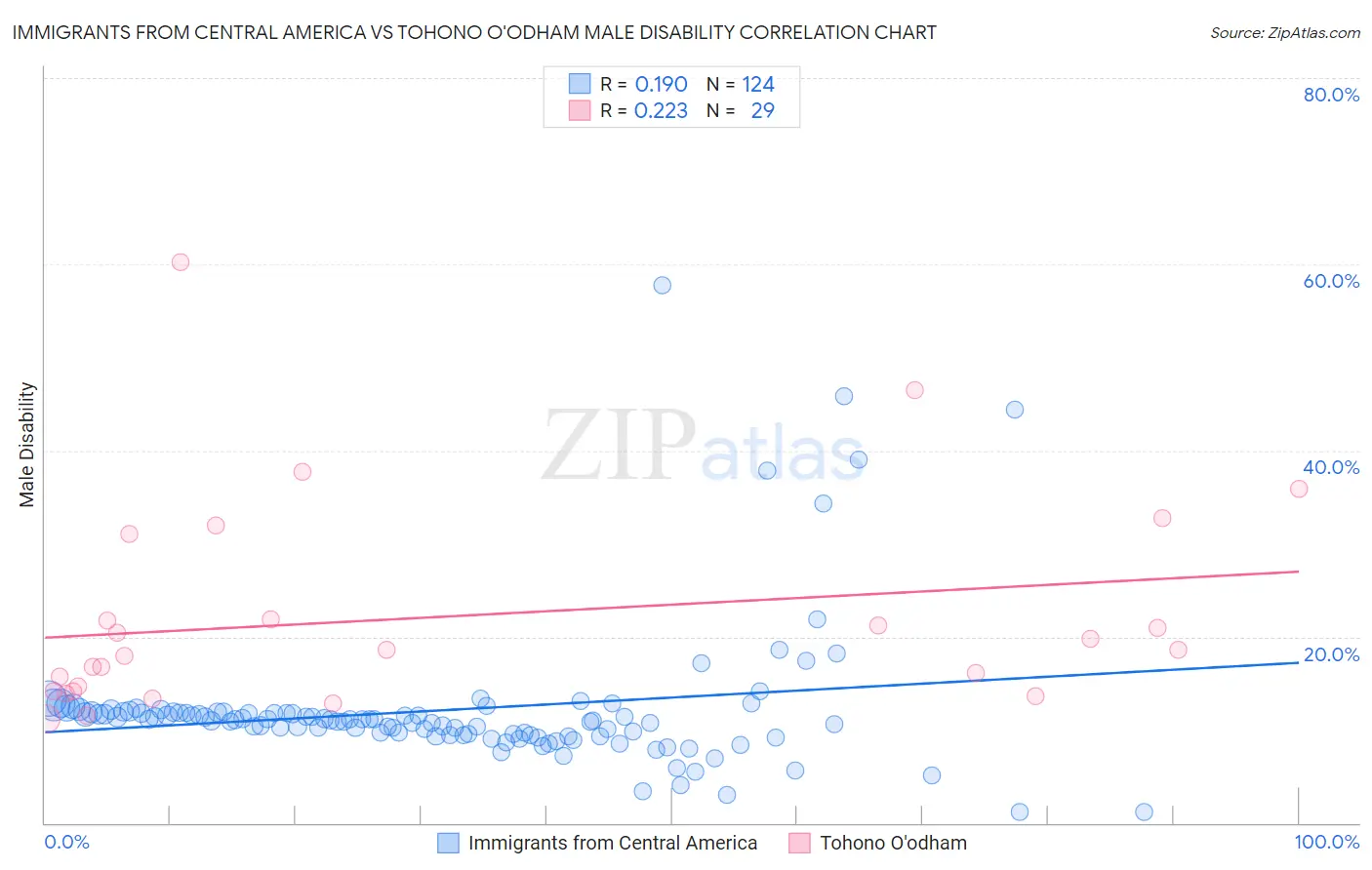 Immigrants from Central America vs Tohono O'odham Male Disability