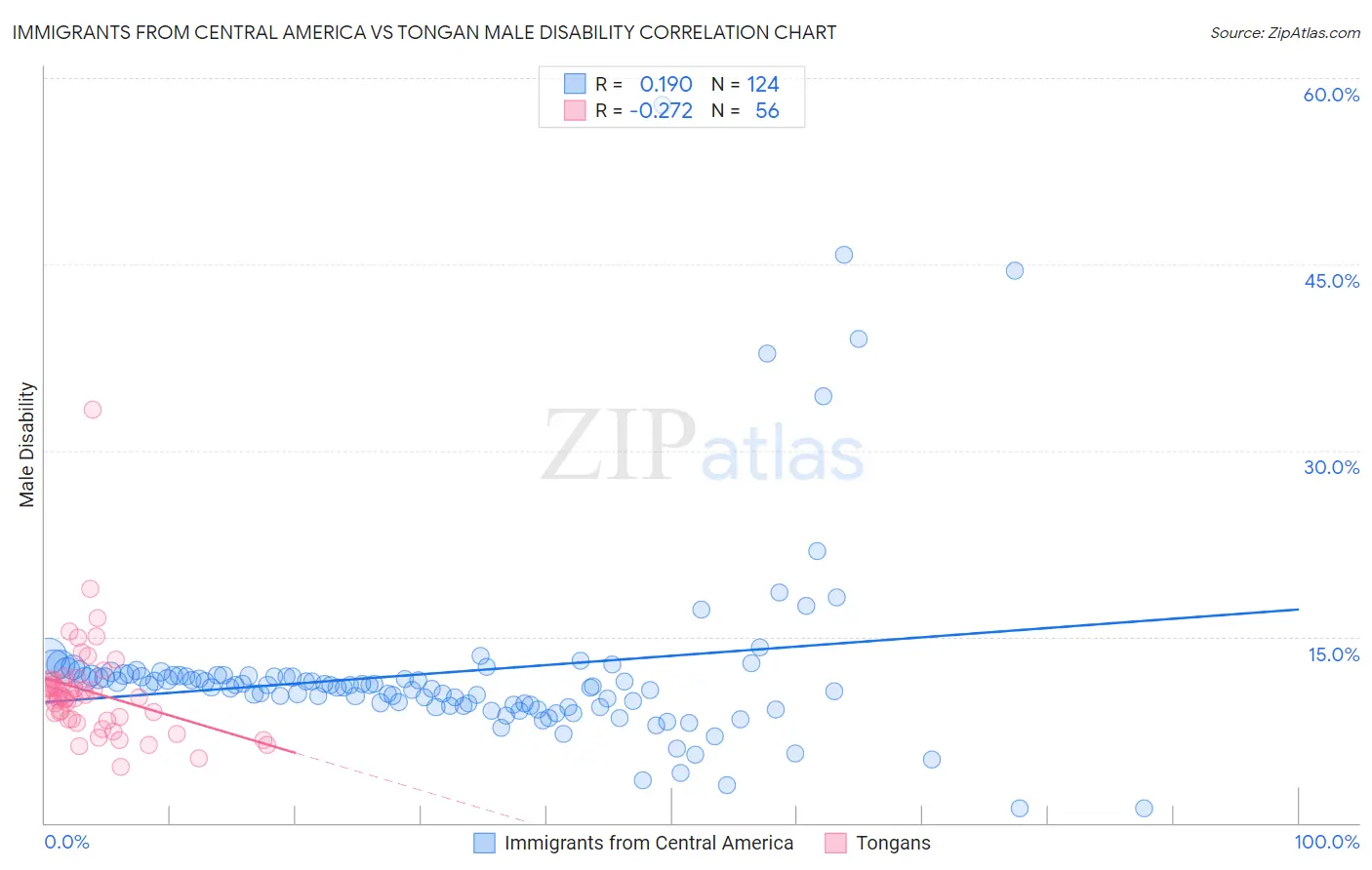 Immigrants from Central America vs Tongan Male Disability