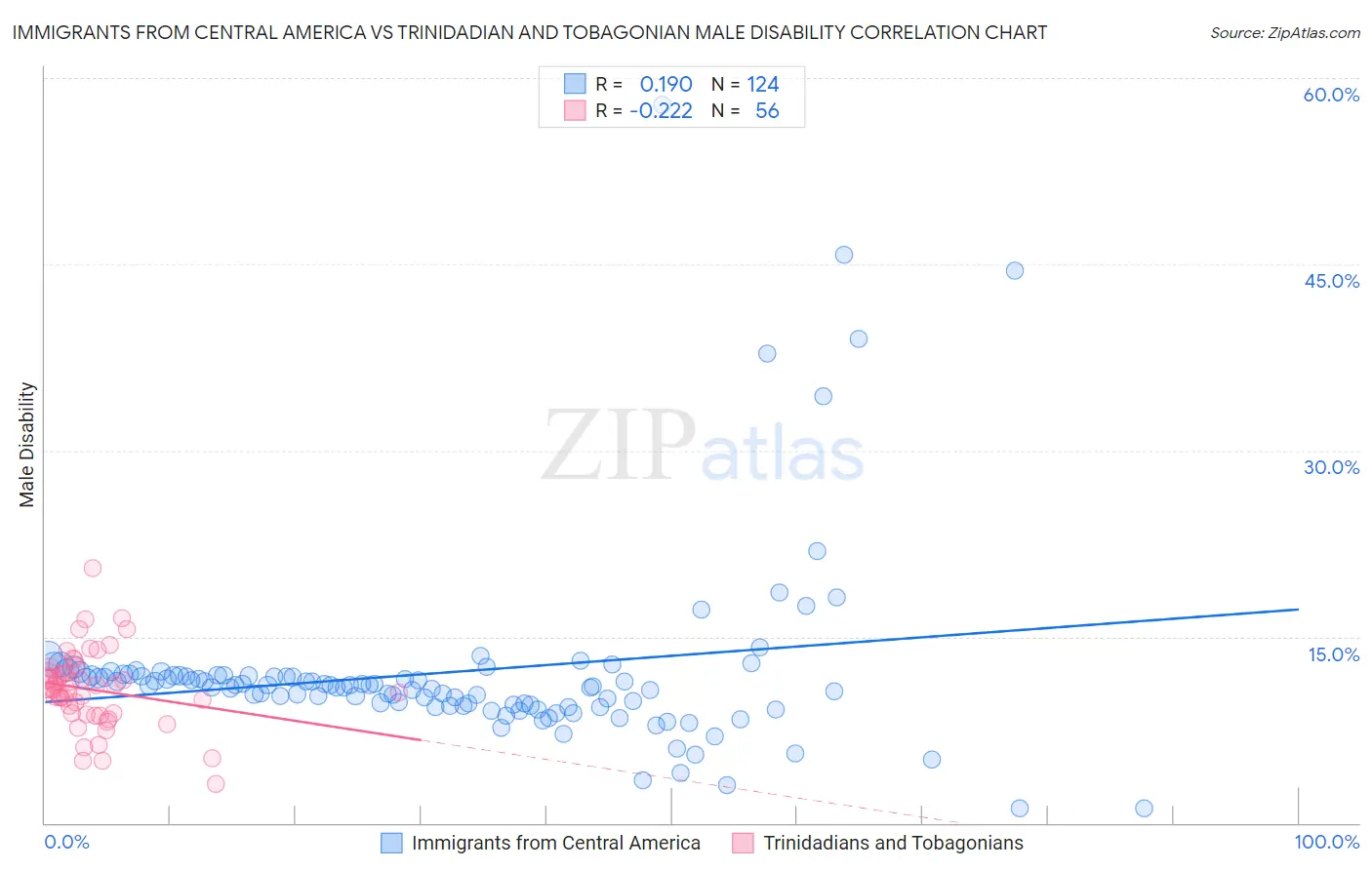 Immigrants from Central America vs Trinidadian and Tobagonian Male Disability
