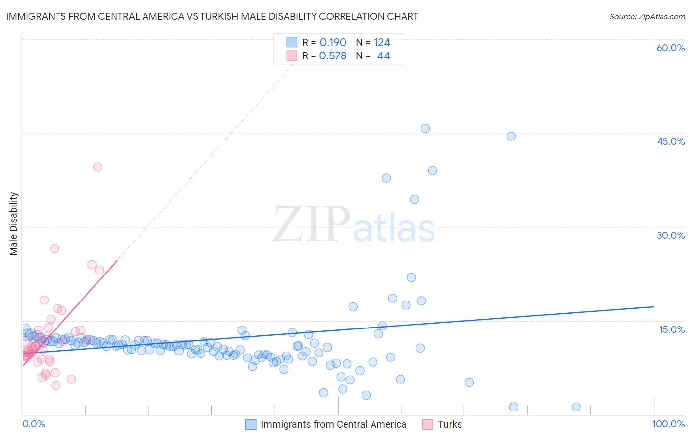 Immigrants from Central America vs Turkish Male Disability