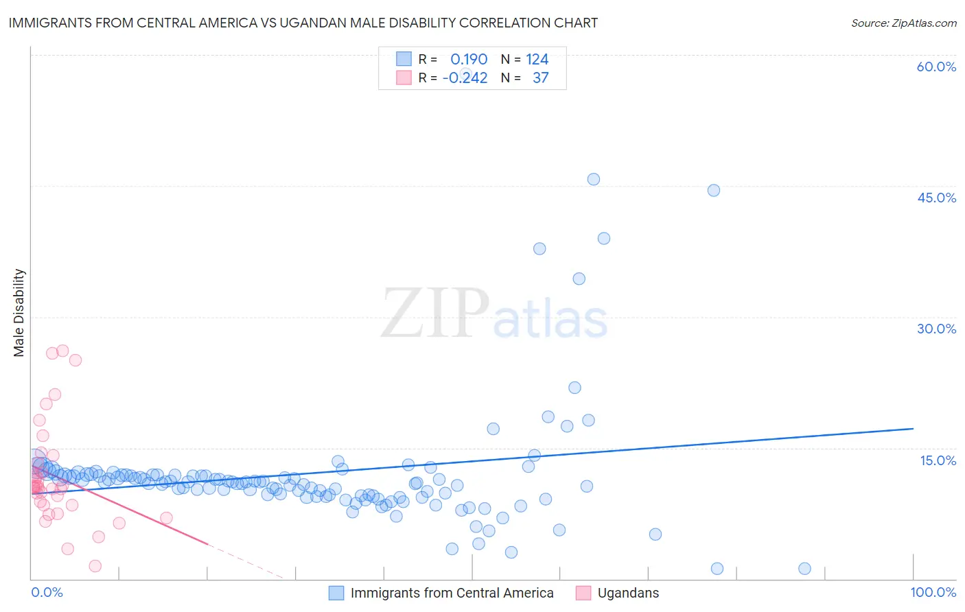 Immigrants from Central America vs Ugandan Male Disability