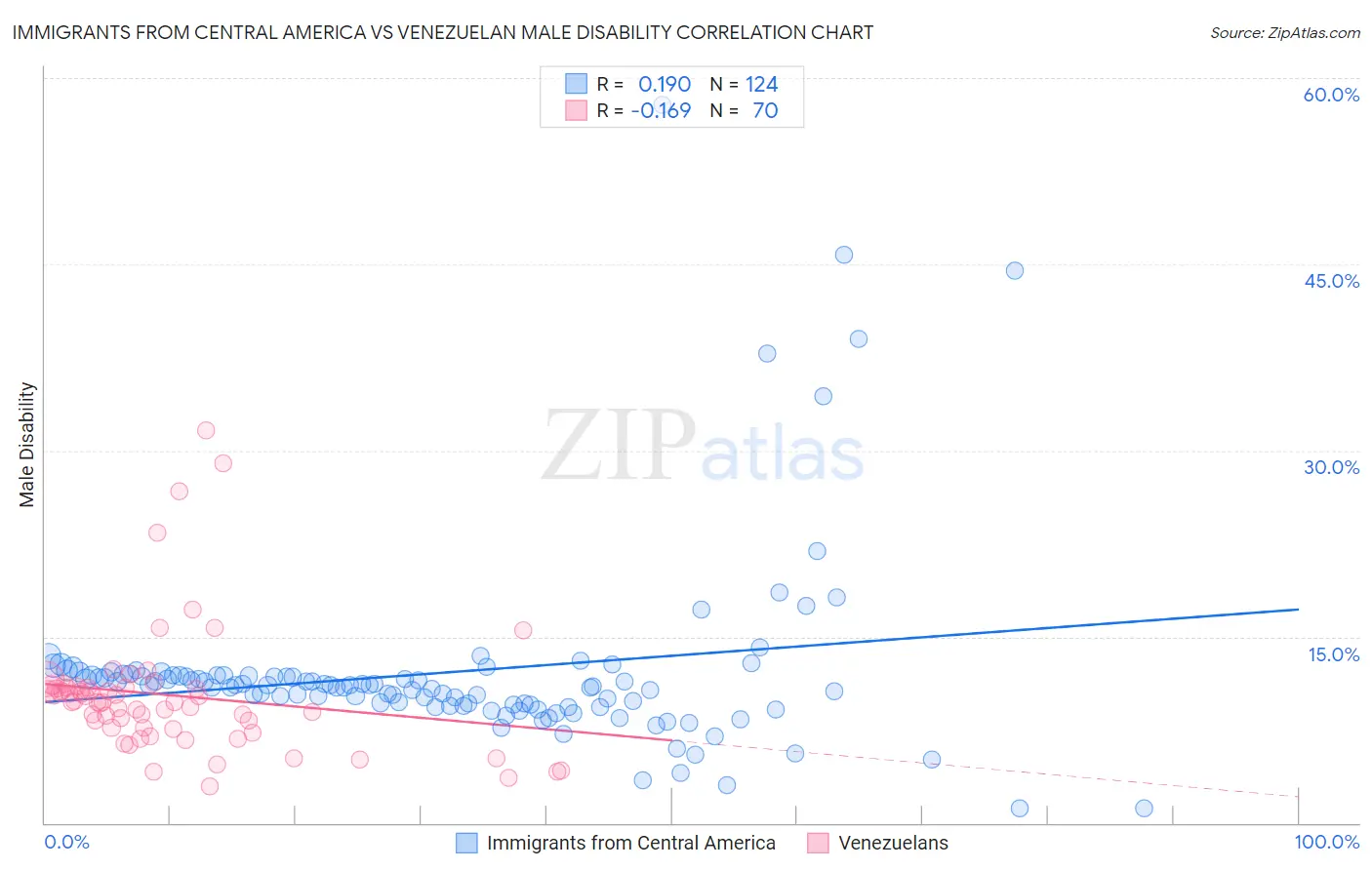 Immigrants from Central America vs Venezuelan Male Disability