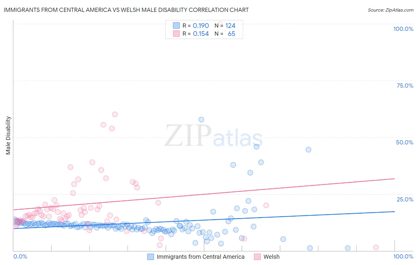Immigrants from Central America vs Welsh Male Disability