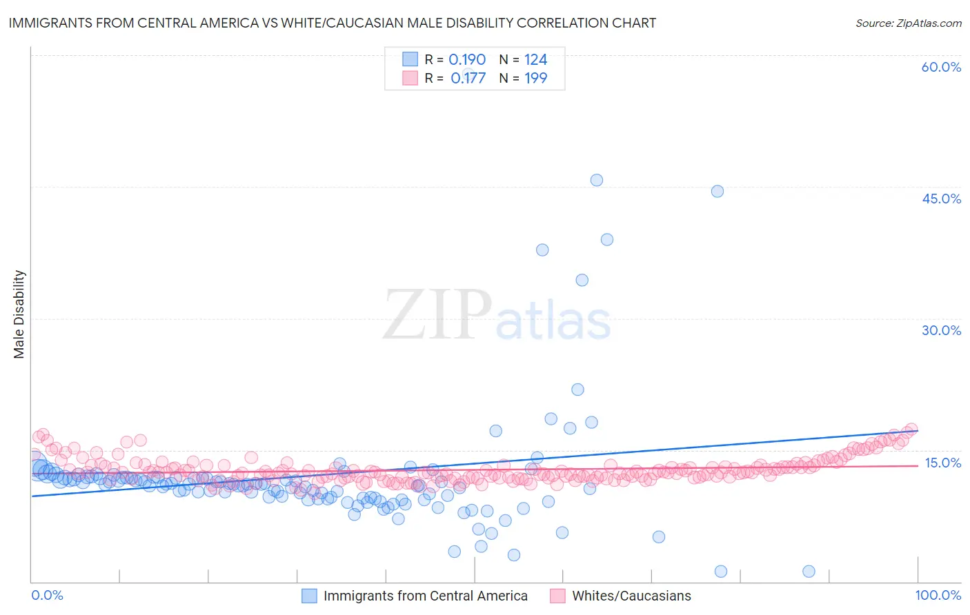 Immigrants from Central America vs White/Caucasian Male Disability