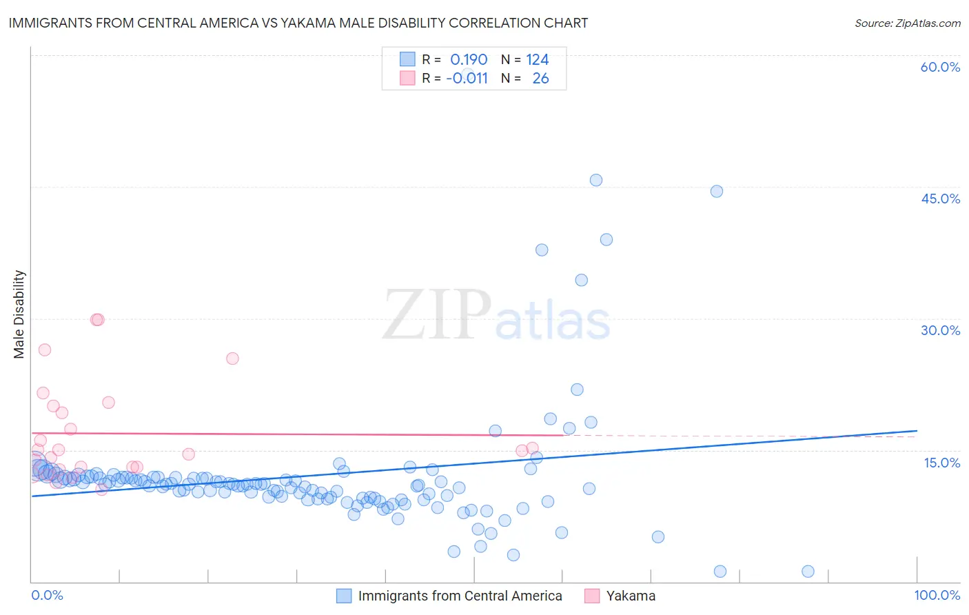 Immigrants from Central America vs Yakama Male Disability