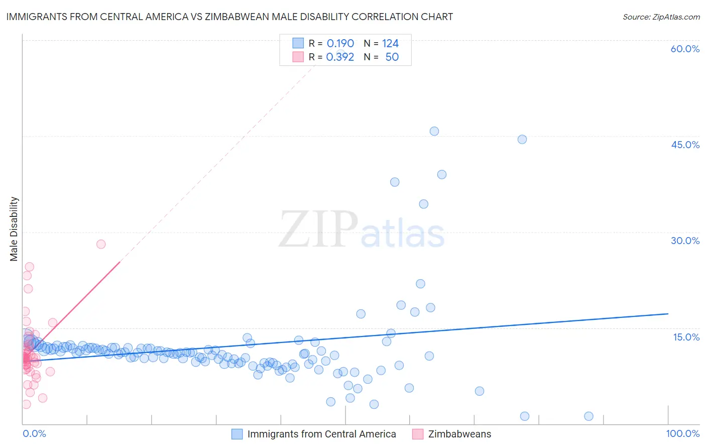 Immigrants from Central America vs Zimbabwean Male Disability
